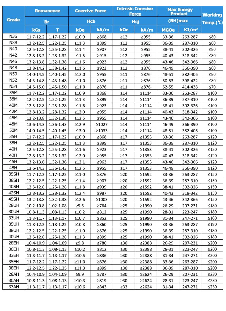 Parameters of magnet