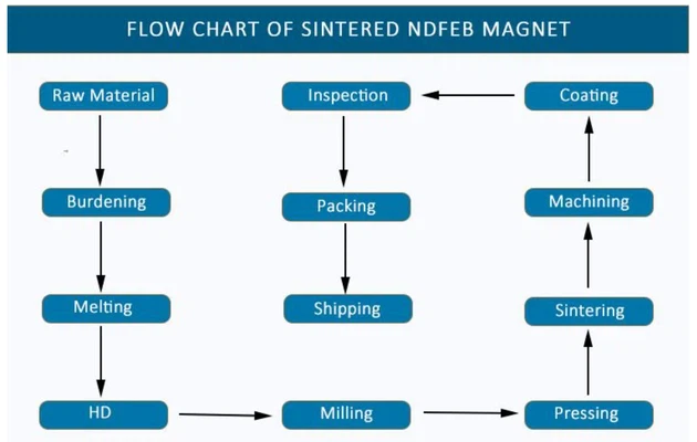 Neodymium magnet Production Process Neodymium magnet Production Process